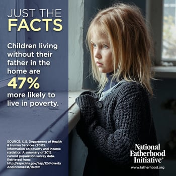 children of absent fathers likely to live in poverty