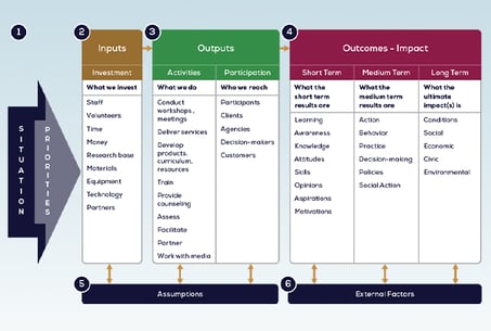 NFI_Blog_logic-model