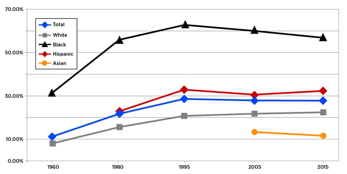 US Census Data 