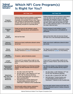 NFI Core Programs Comparison Chart